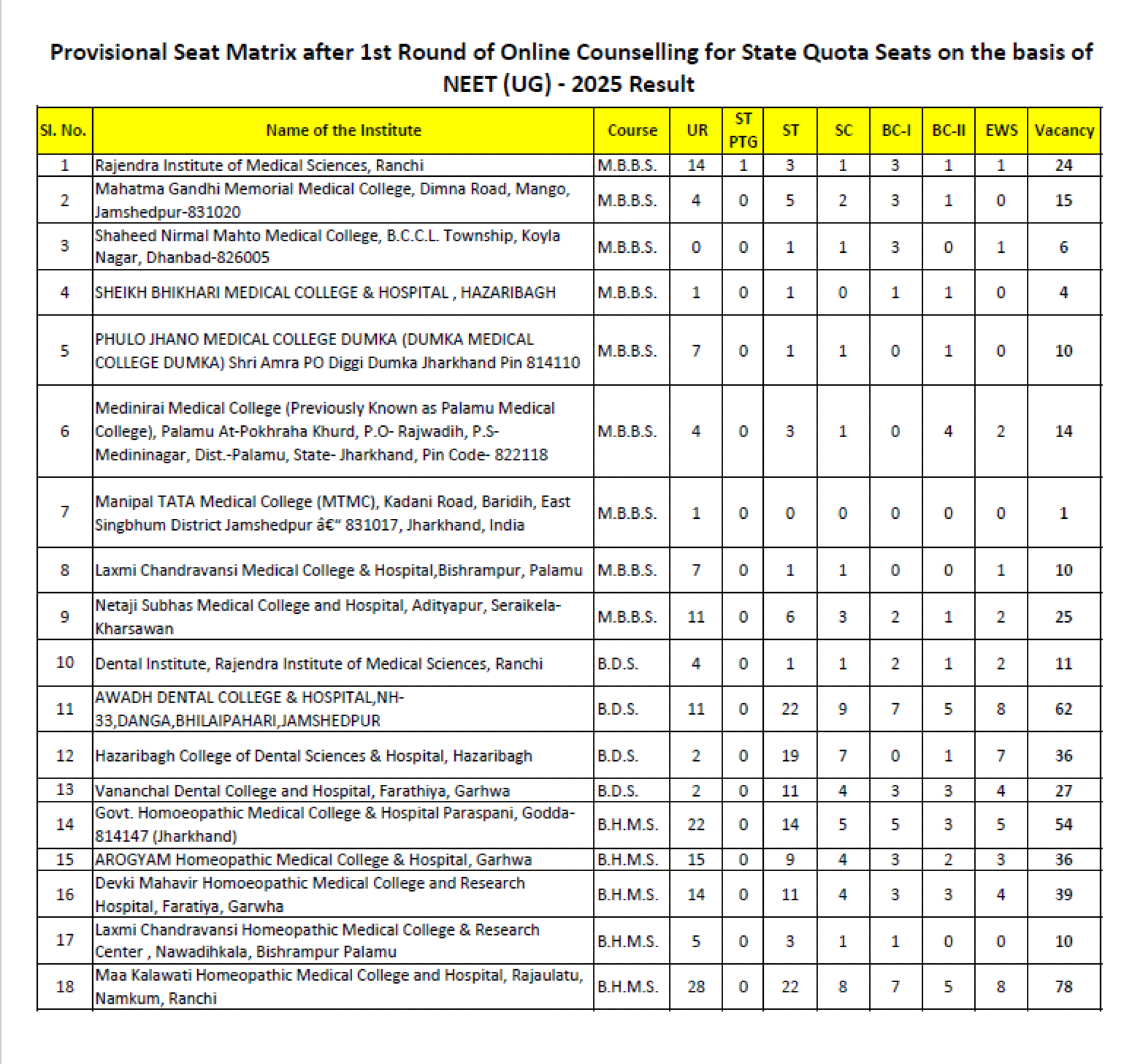 Jharkhand Latest Update 2025- Provisional Seat Matrix after R1
