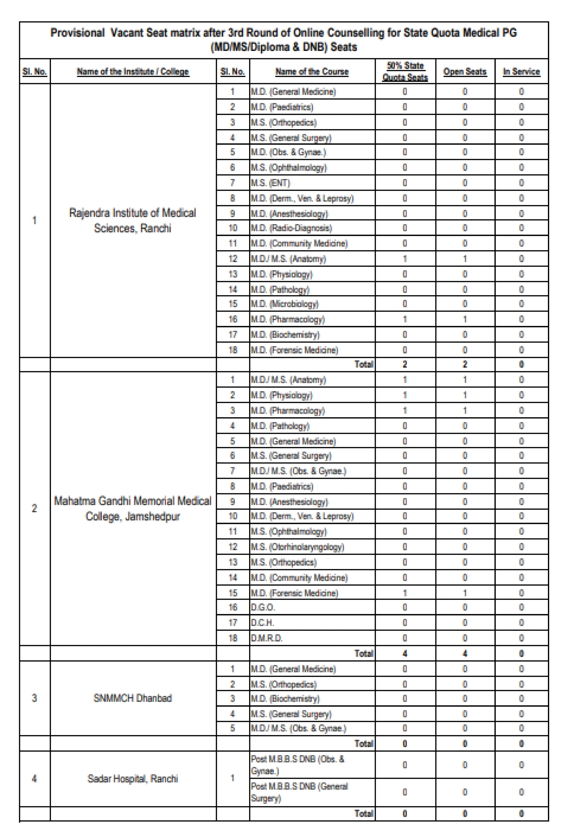 JHARKHAND PG COUNSELLING LATEST UPDATE 2025- SEAT MATRIX ROUND4